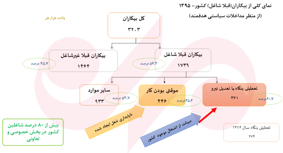 سهم انواع بیکاران در اقتصاد ایران/۵۴درصد بیکاران قبلا شاغل بودند