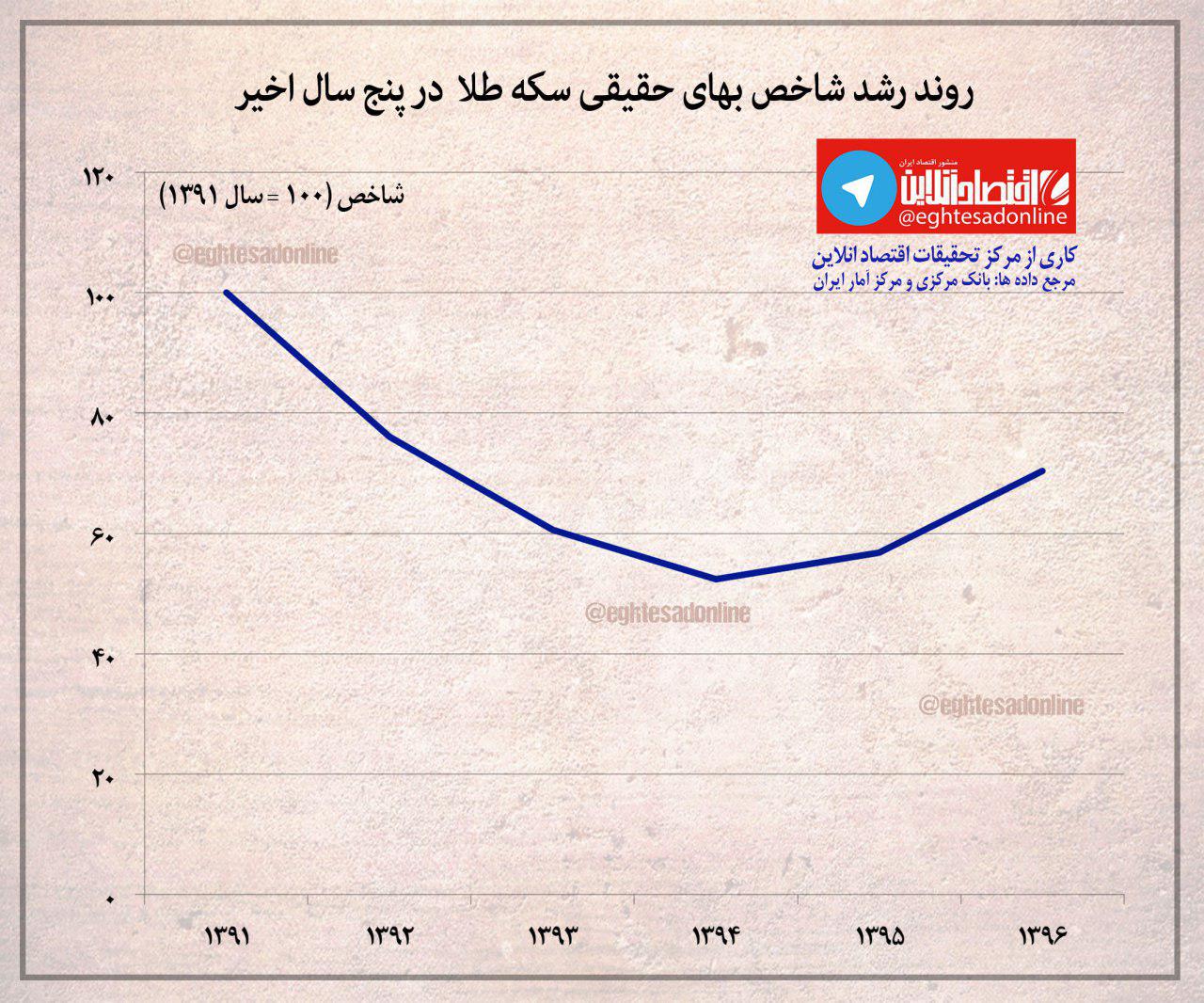 روند رشد قیمت حقیقی سکه طلا در 5 سال اخیر
