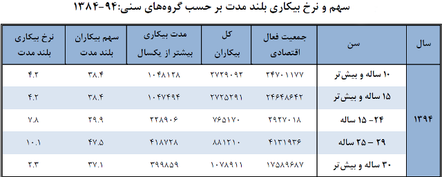 ۲۵ تا ۲۹ ساله‌ها؛ رکورددار بیکاری بیش از یکسال