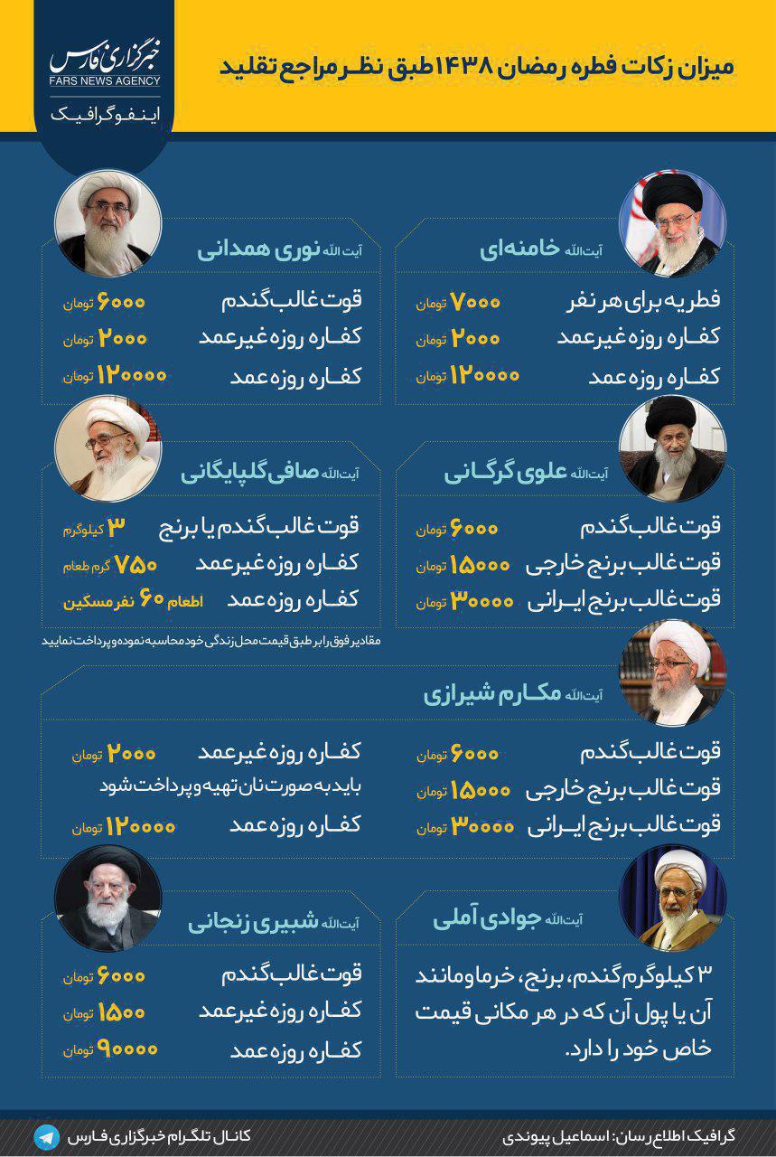 میزان فطریه امسال با نظر هشت مرجع