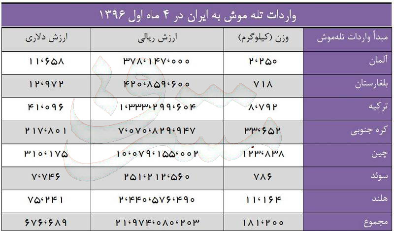 واردکننده تله موش هم شدیم! + جدول
