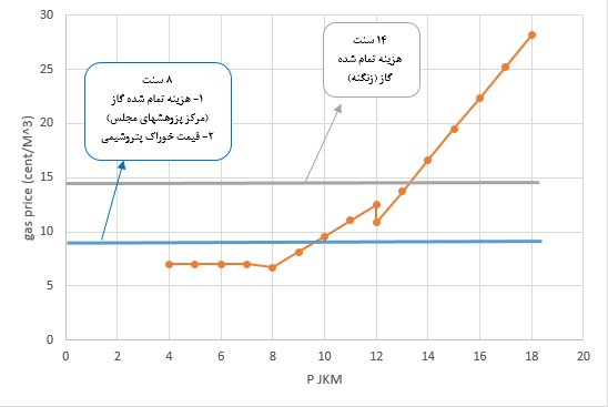 قرارداد صادرات LNG زیر ذره‌بین