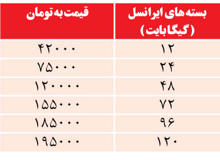 مقایسه بسته های متنوع اینترنت اپراتورها +جدول