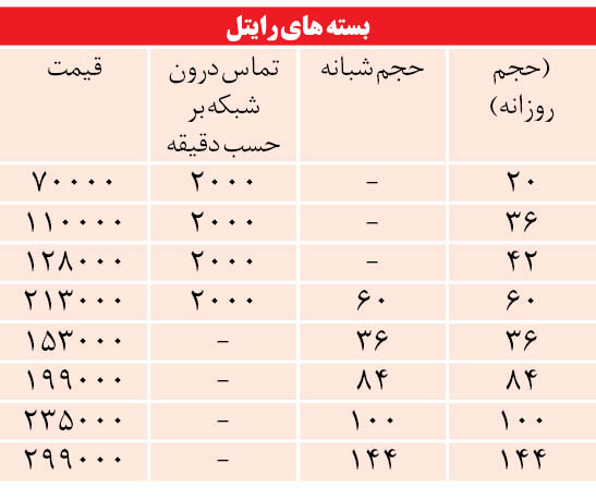 مقایسه بسته های متنوع اینترنت اپراتورها +جدول