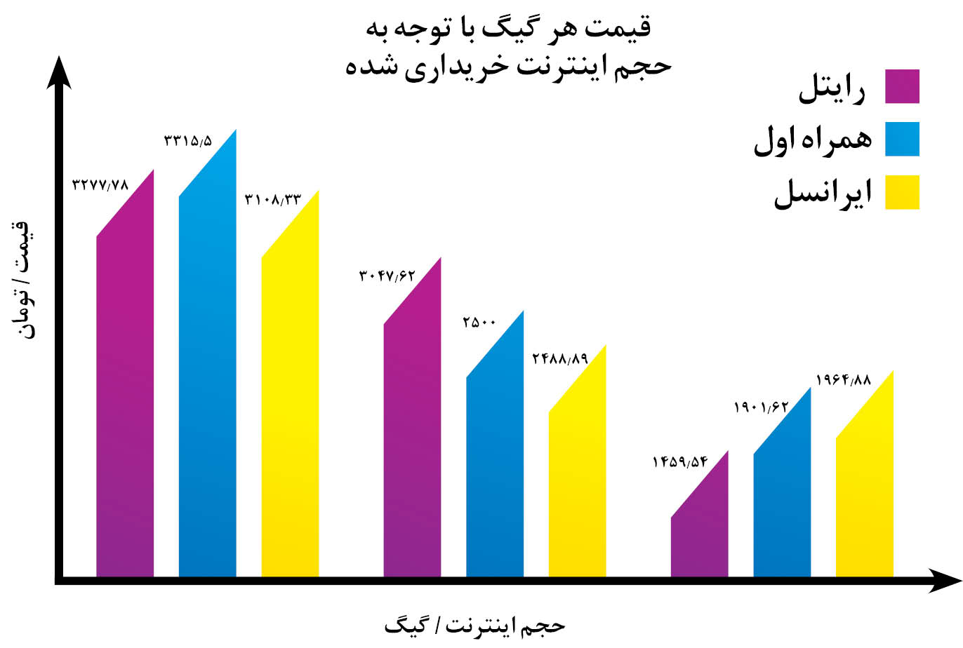 مقایسه بسته های متنوع اینترنت اپراتورها +جدول