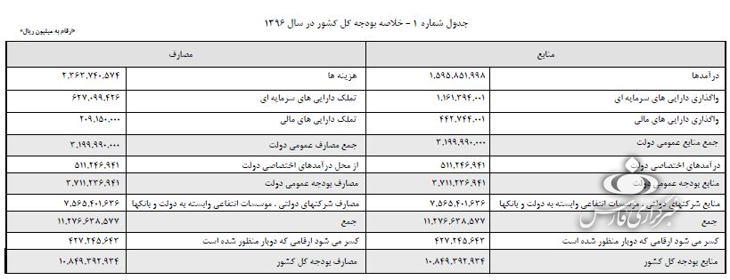 قانون بودجه ملاک عمل است یا لایحه/ آماردهی ابداعی برخی مدیران