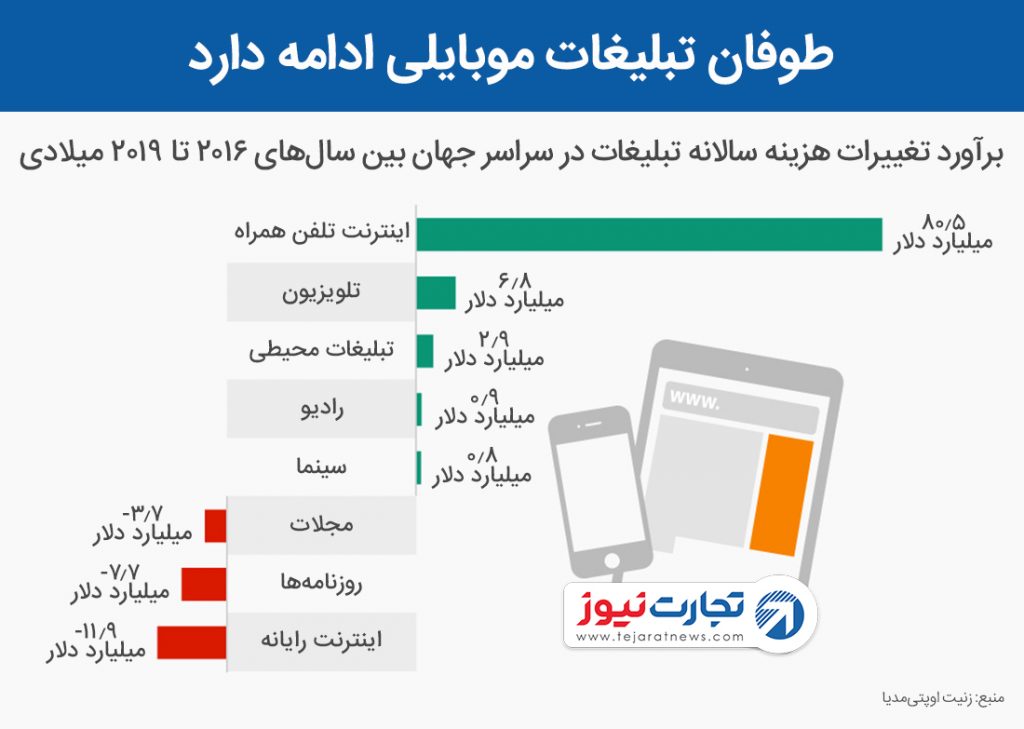 طوفان تبلیغات موبایلی ادامه دارد