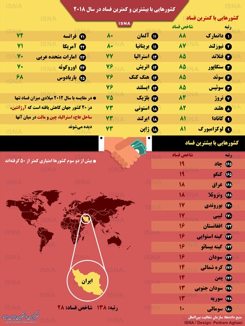 کشورهایی با بیشترین و کمترین فساد