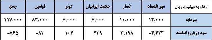 سرنوشت موسسات مالی در انتظار بانک سپه؟