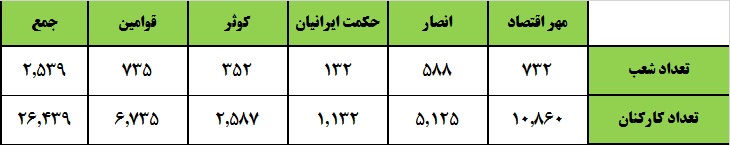 سرنوشت موسسات مالی در انتظار بانک سپه؟