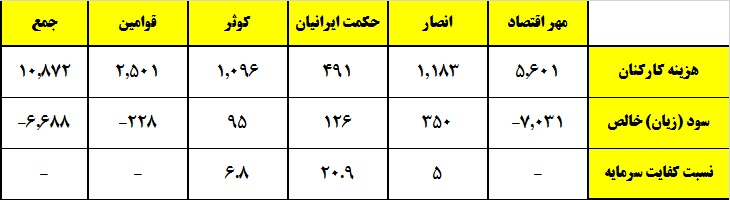 سرنوشت موسسات مالی در انتظار بانک سپه؟