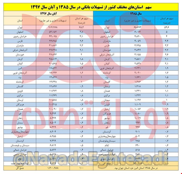 افزایش عجیب سهم تهران از تسهیلات بانکی در دولت روحانی+ جدول