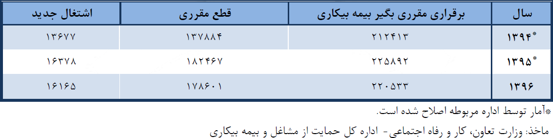 برقراری بیمه بیکاری برای ۲۲۰ هزارنفر در سال ۹۶