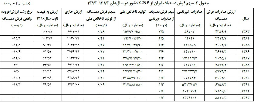 به صدا در آمدن زنگ خطر برای صنعت فرش