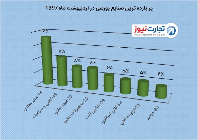 صنایع بورسی پیشتاز در اردیبهشت را بشناسید