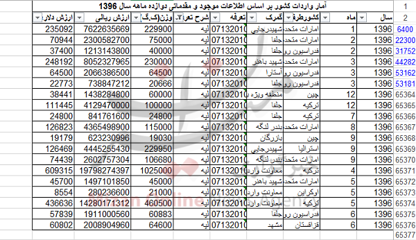 واردات بیش از ۸ میلیارد تومان «لپه» + جدول