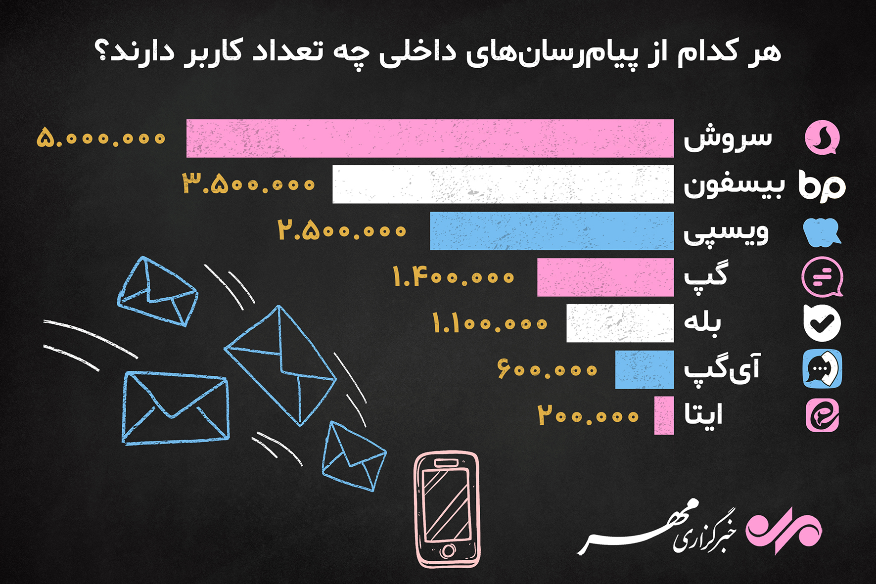 پیام‌رسان‌های داخلی چه تعداد کاربر دارند؟