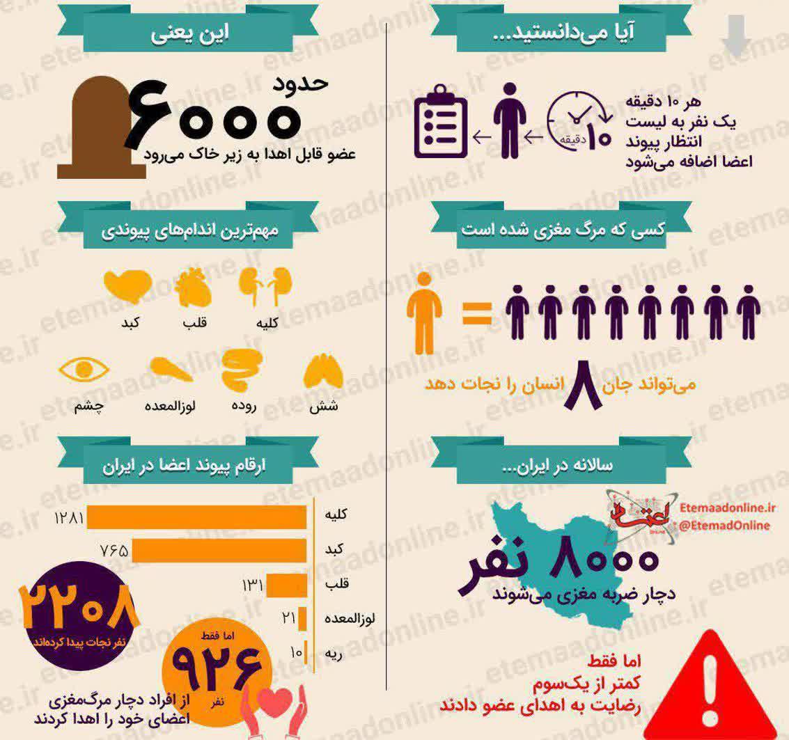 آمار اهدای عضو در ایران