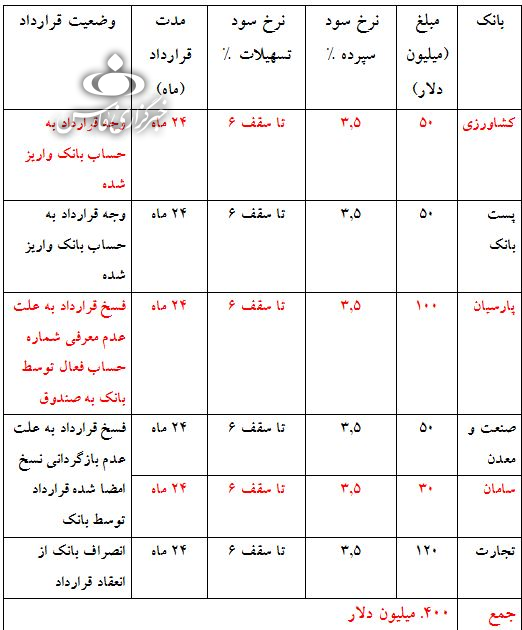 ۳.۳ میلیارد دلار از منابع صندوق توسعه ملی برای مهار آب‌ها و کشاورزی پرداخت شد