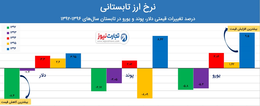 ارزها در تابستان چقدر نوسان دارند؟