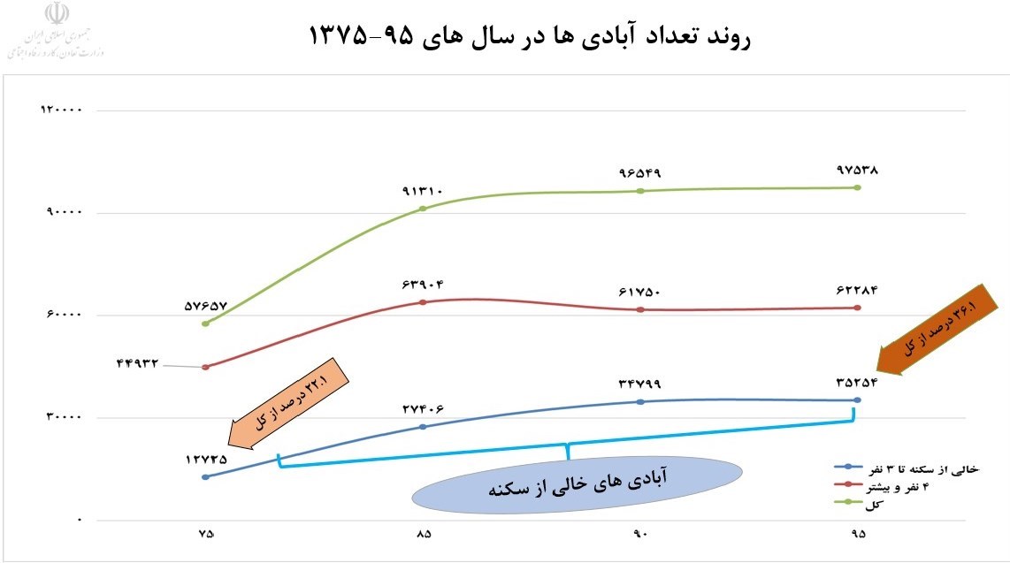 شناسایی۴۴هزار روستا برای ایجاد شغل؛ پرداخت ۳۰۰هزار تومان حقوق کارگر توسط دولت