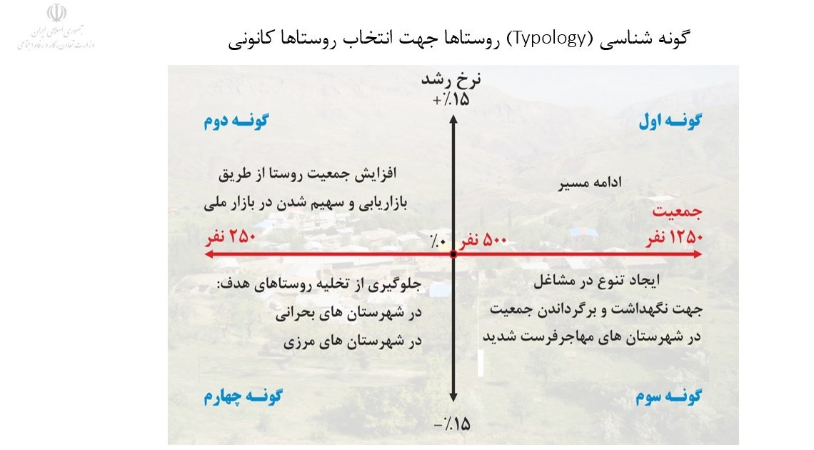 شناسایی۴۴هزار روستا برای ایجاد شغل؛ پرداخت ۳۰۰هزار تومان حقوق کارگر توسط دولت