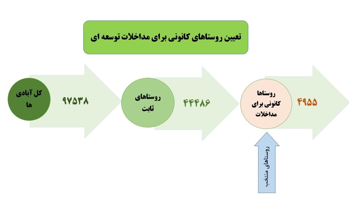 شناسایی۴۴هزار روستا برای ایجاد شغل؛ پرداخت ۳۰۰هزار تومان حقوق کارگر توسط دولت