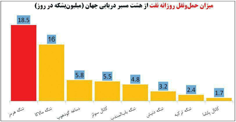 بستن تنگه چه تغییری در توزیع نفت جهان می‌دهد؟