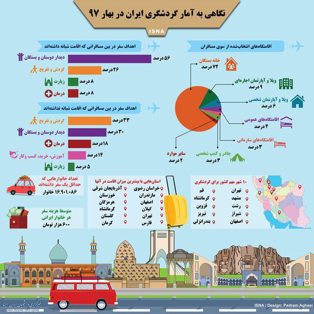 آمار گردشگری ایران در بهار ۹۷