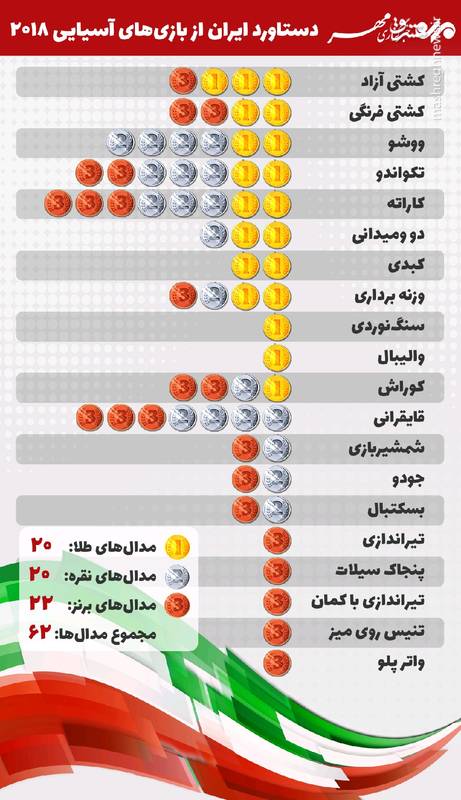 دستاورد ایران از بازیهای آسیایی ۲۰۱۸