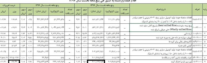ورود ۲۰۰ میلیون دلار موز به کشور