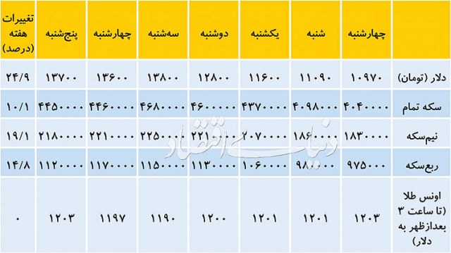 زمان کاهش قیمت دلار فرا رسیده است؟