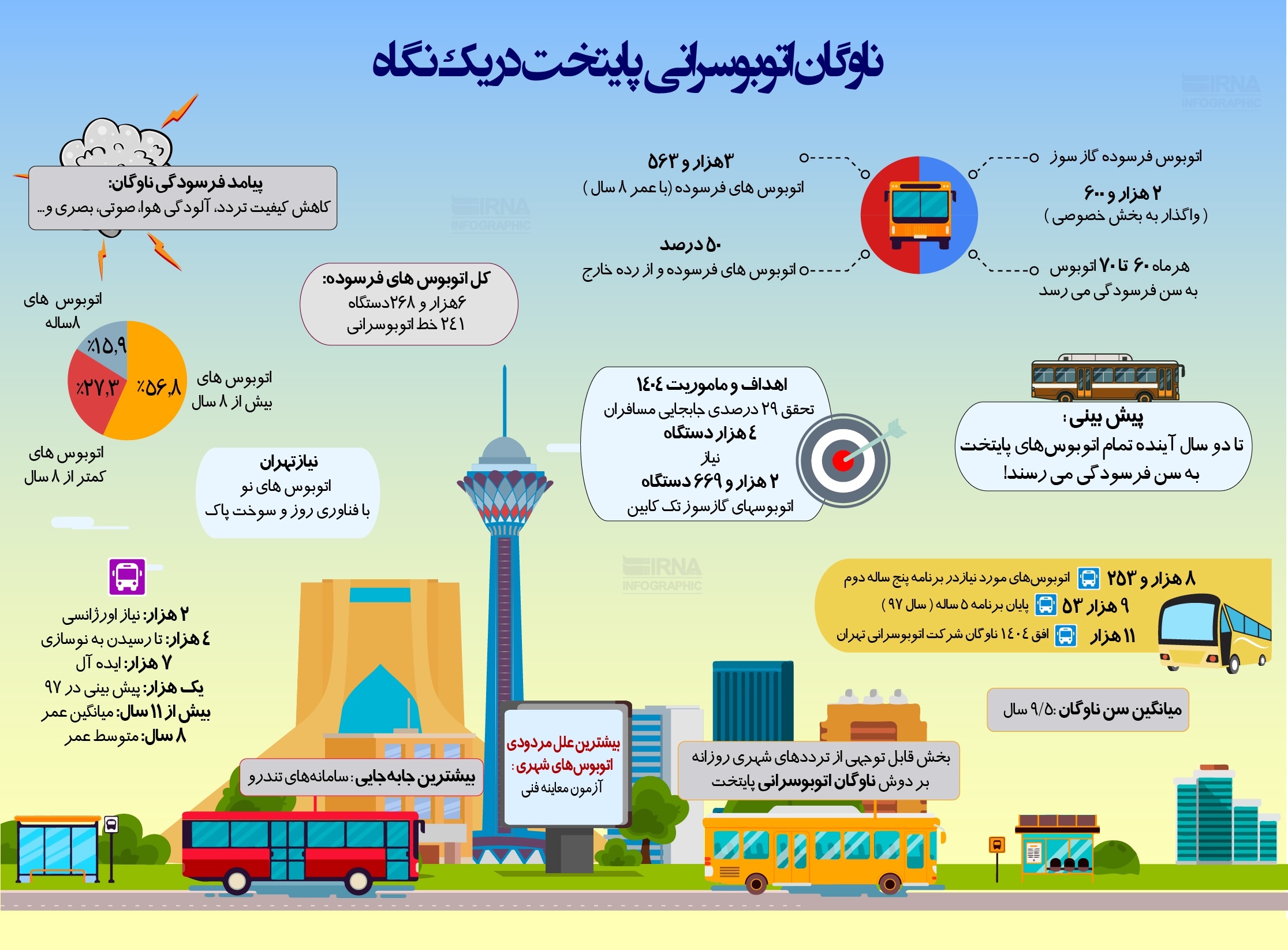 فرسودگی تمام اتوبوس‌های تهران تا دو سال آینده!