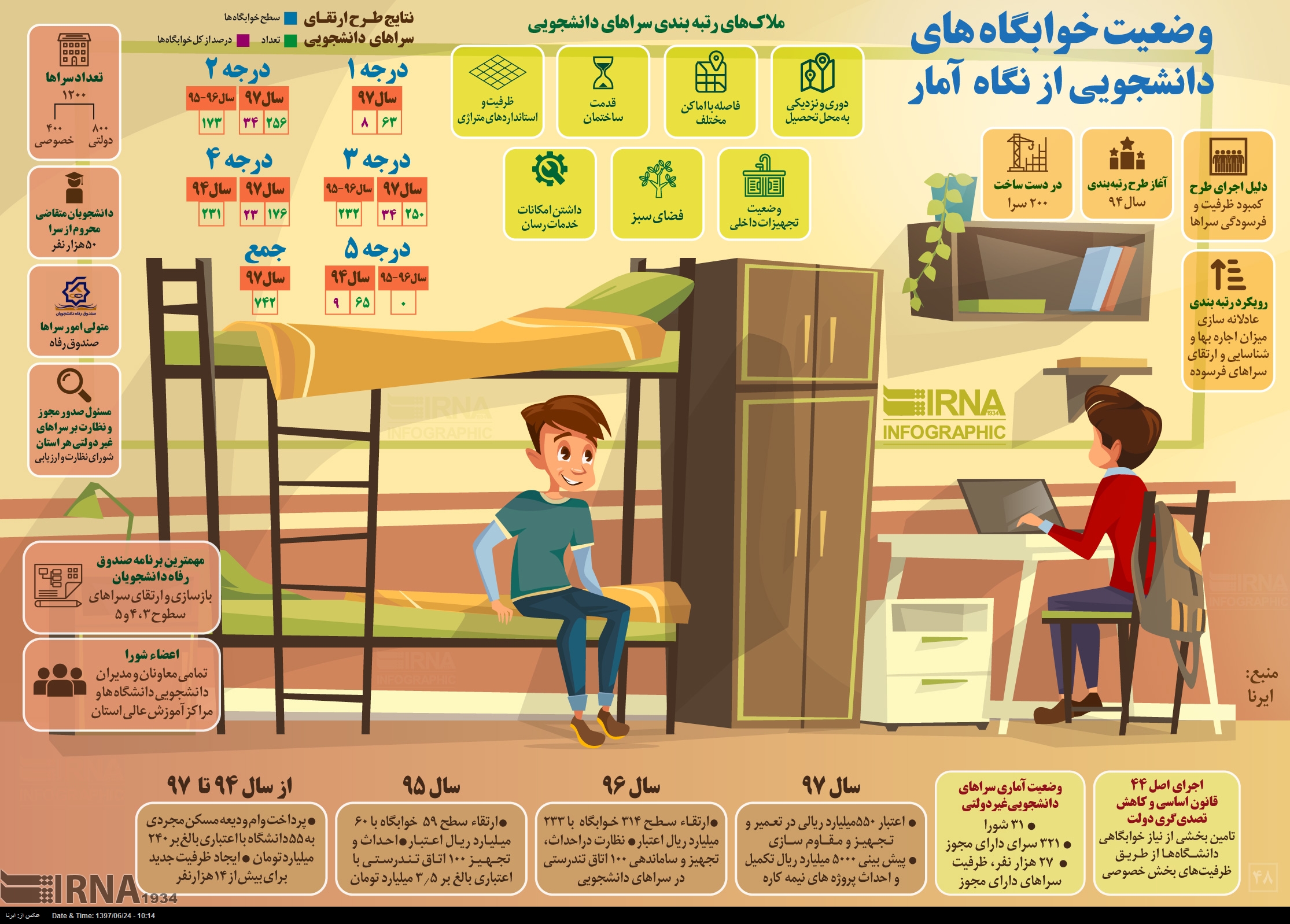 وضعیت خوابگاه های دانشجویی از نگاه آمار
