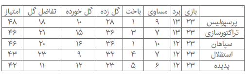 بازی پایانی ۵ مدعی قهرمانی لیگ برتر فوتبال + جدول بازی پایانی ۵ مدعی قهرمانی لیگ برتر فوتبال + جدول