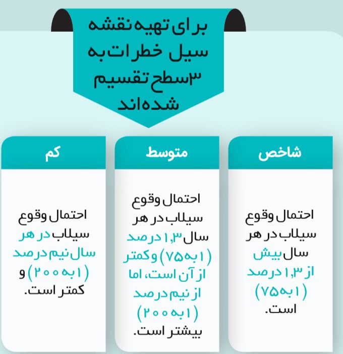 5گام برای آمادگی در برابرسیلاب
