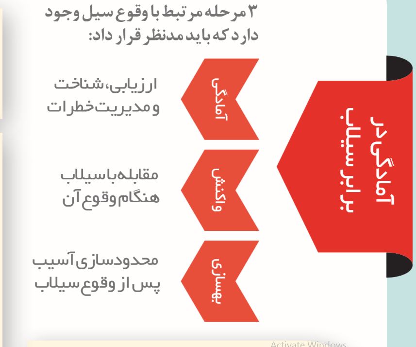 5گام برای آمادگی در برابرسیلاب