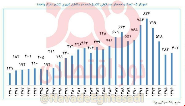 تعداد واحدهای مسکونی تکمیل‌شده کشور در دولت روحانی نصف شد