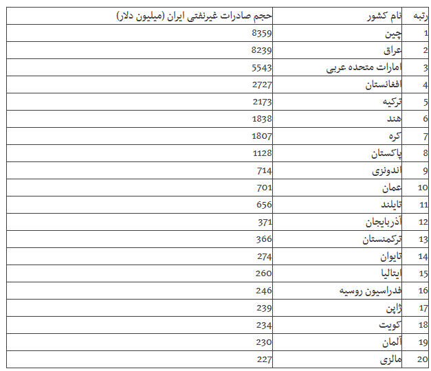 کدام کشورها مشتری اجناس ایرانی هستند؟ کدام کشورها مشتری اجناس ایرانی هستند؟