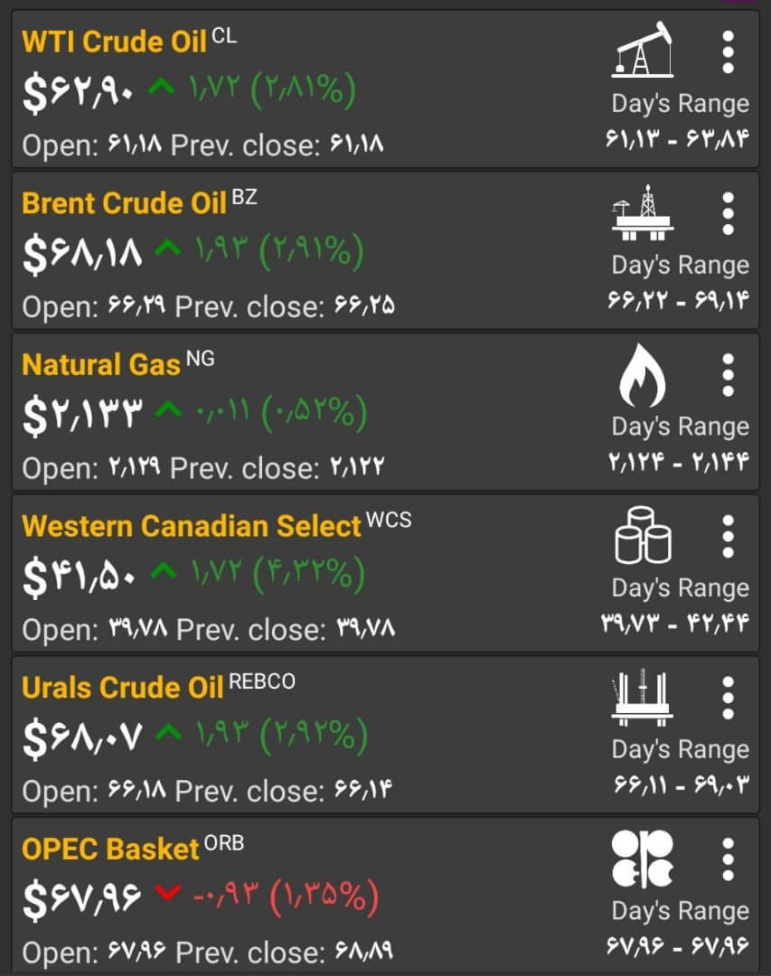 بهای نفت در مرز ۷۰ دلار/ ارزش دلار به پایین‌ترین حد خود در دوماه گذشته رسید