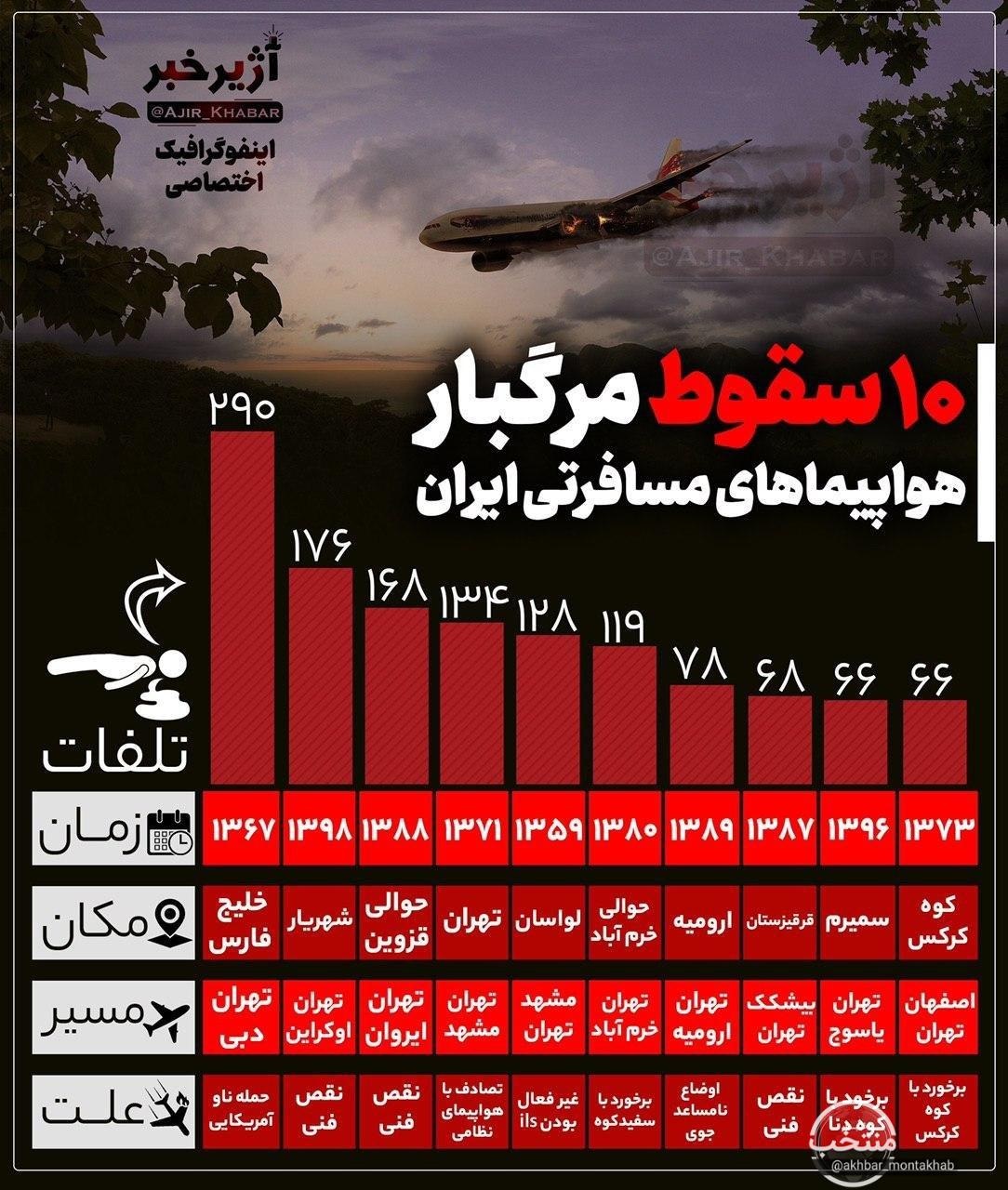 ۱۰ سقوط مرگبار هواپیما‌های مسافربری ایران