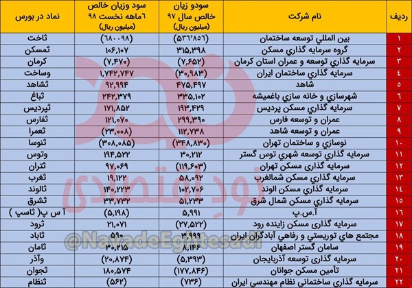 زیان یک‌سوم شرکت‌های ساختمانی در ۶ ماهه‌ی نخست سال