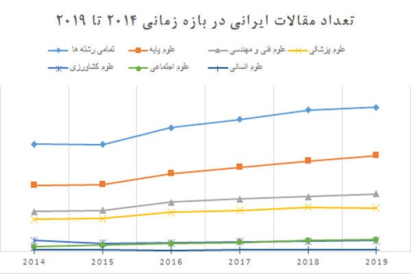 آخرین وضعیت تولید علم و استنادات ایرانی در سال ۲۰۱۹