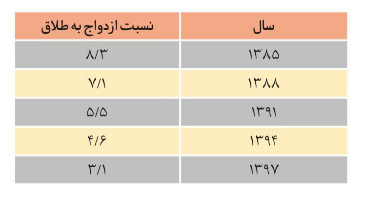 در ازای هر ۲۲ ازدواج ۱۰ طلاق در کشور!