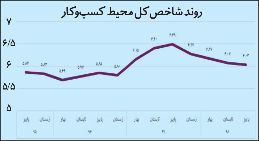 بهبود حلزونی محیط کسب‌وکار