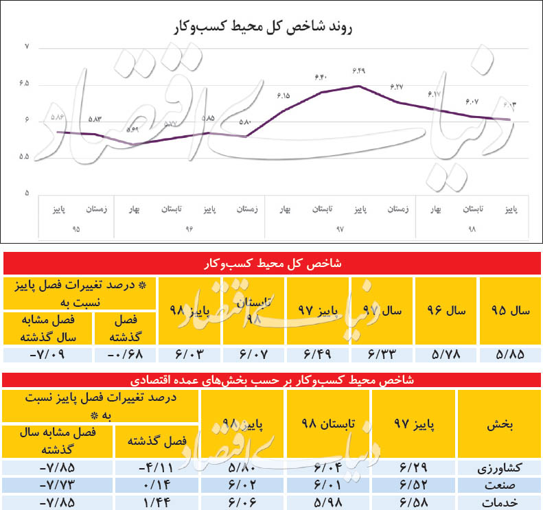 بهبود حلزونی محیط کسب‌وکار