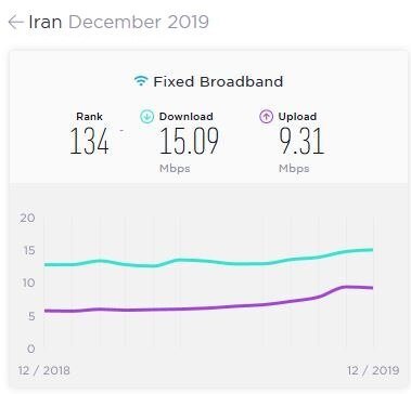 رتبه اینترنت موبایل ایران، سریع‌تر از ایرلند