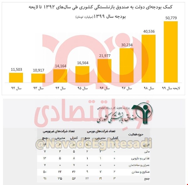 کمک مالی دولت به صندوق بازنشستگی کشوری در دولت روحانی ۴/۴ برابر شد+نمودار