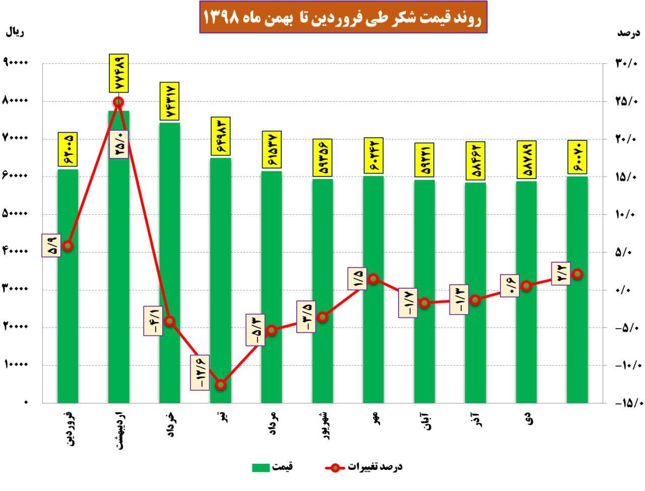 روند متوسط قیمت شکر در بهمن ماه 1398