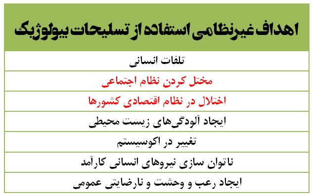 فعالیت ۱۳۰ مرکز تحقیقاتی تسلیحات بیولوژیک در آمریکا